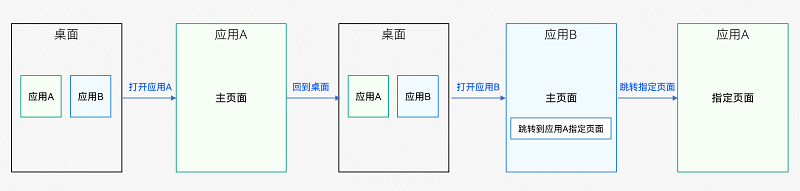 HarmonyOS-UIAbility组件间交互（设备内）