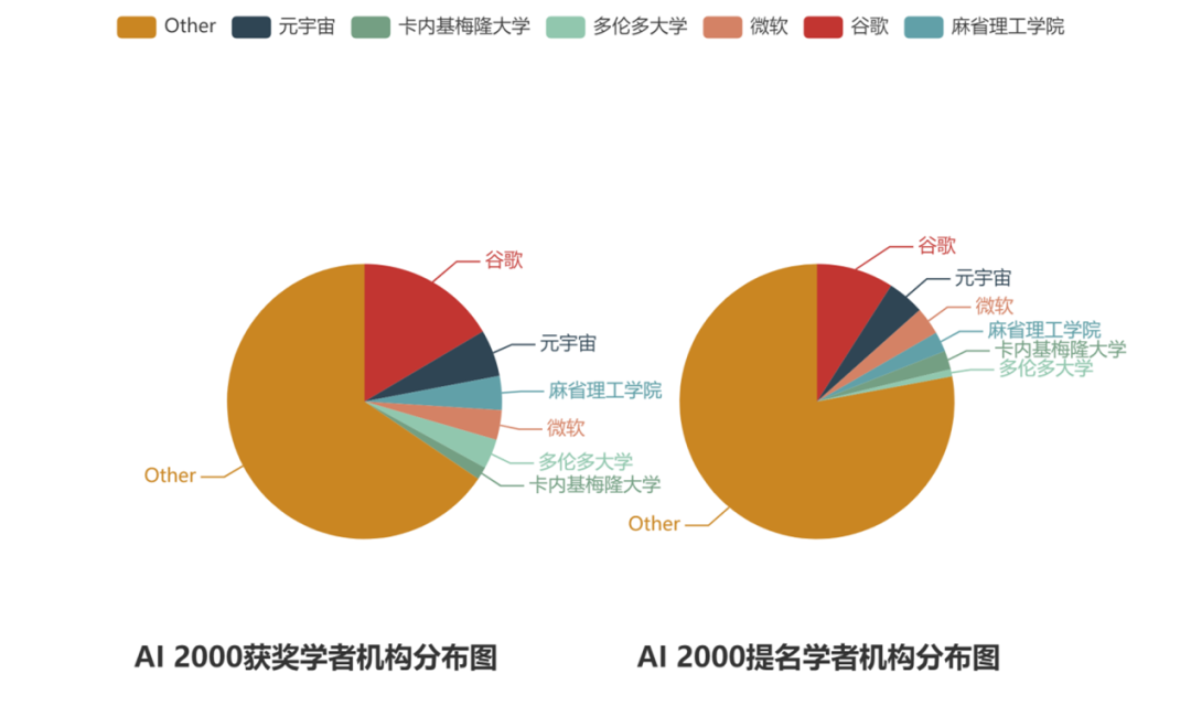 2022 年人工智能全球最具影响力学者榜单 AI 2000 正式发布