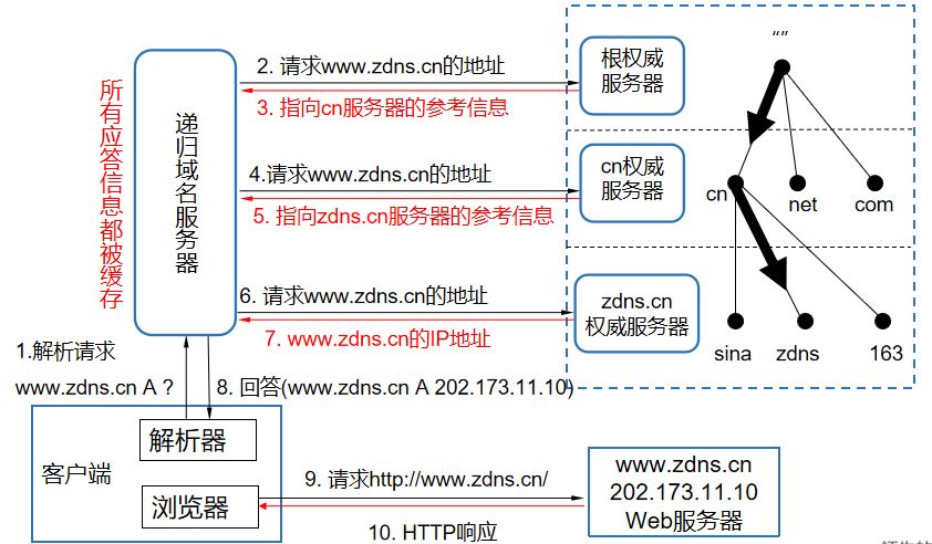 DNS协议分析 - 知乎