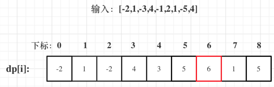 Day53｜动态规划part14： 1143.最长公共子序列、1035. 不相交的线、53. 最大子序和