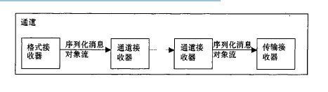 【转】.NET Remoting