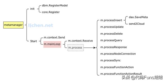 K8s series-Kubeedge realization principle