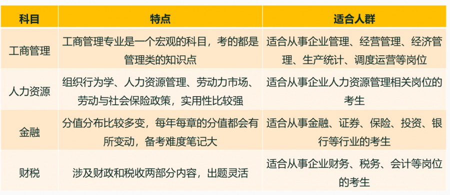 经济师十大专业通过人数分析！选专业有谱了！