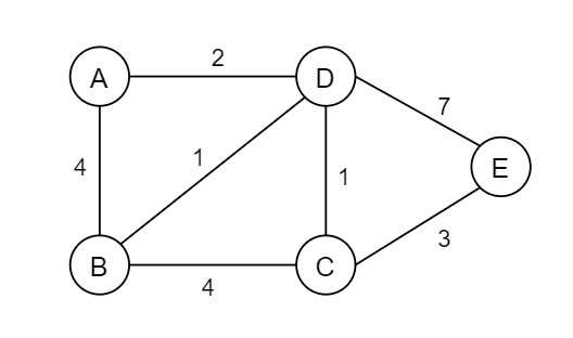 dijkstraalgorithm(迪傑斯特拉算法)