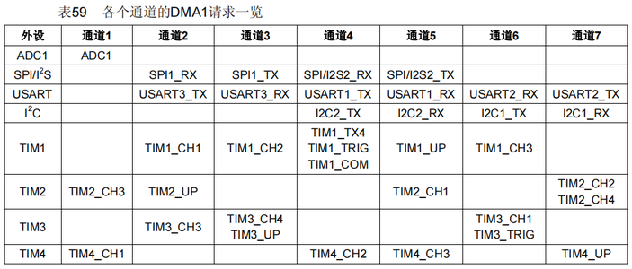 STM32之DMA_stm32 dma