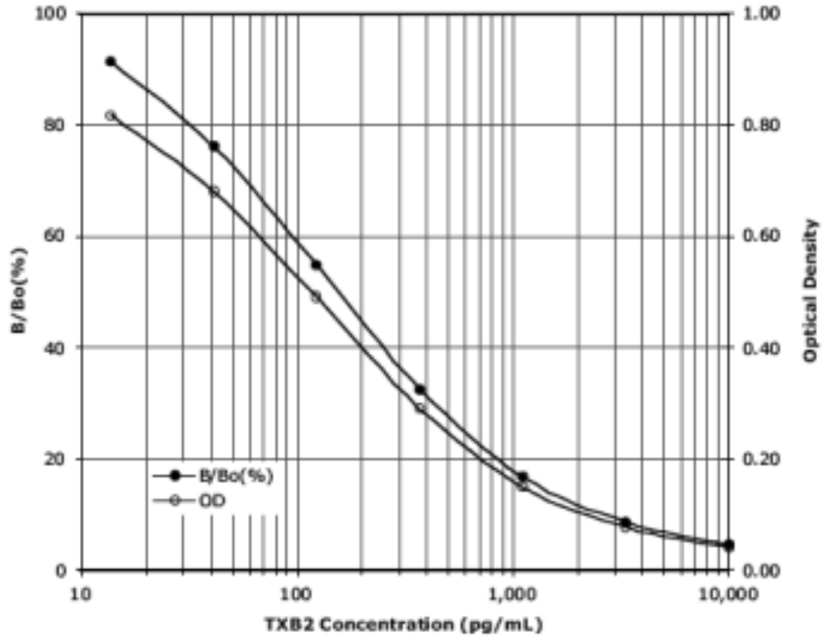 TXB2 ELISA kit—Enzo Life Sciences ELISA试剂盒