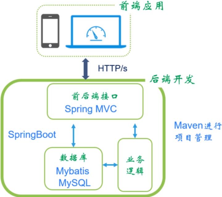 前端开发和后端开发_移动app后端开发_app后端开发