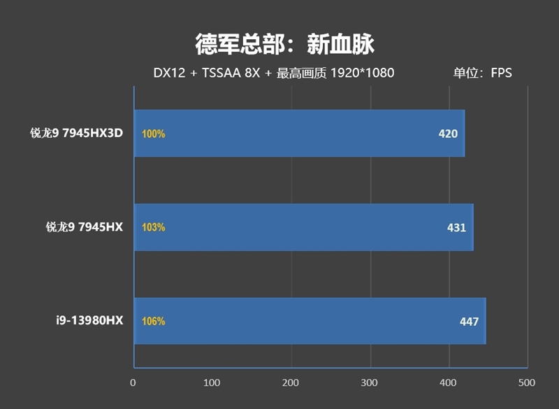 AMD锐龙9 7945HX3D游戏本首发评测：优势巨大！i9-14980HX来了也不一定能赢