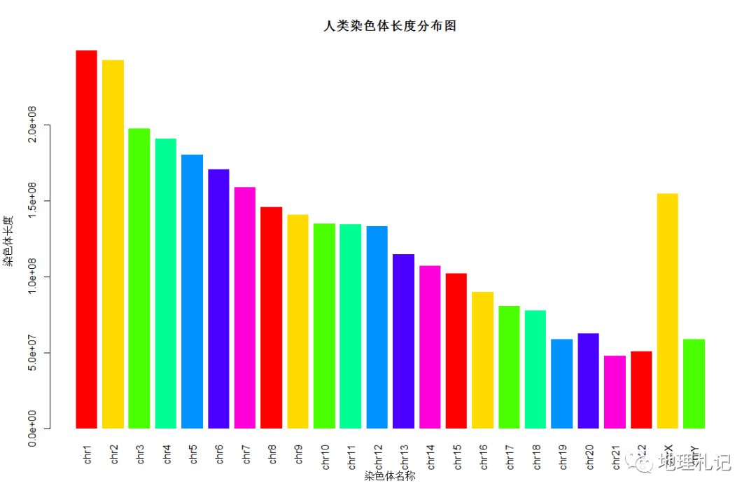 r语言条形图带数据_R语言绘图1条形图-CSDN博客