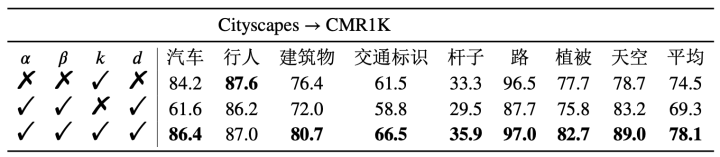 表8  不同变形参数的影响。