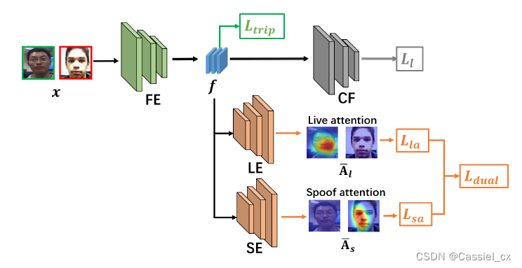 活体检测Learnable Descriptive Convolutional Network for Face Anti-Spoofing学习笔记