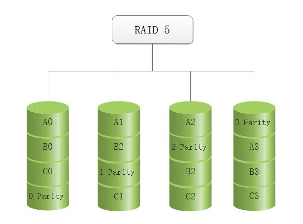 raid读写速度对比_最全面的各类RAID详解-CSDN博客