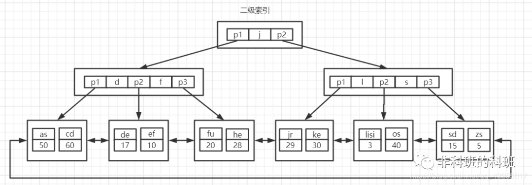 在公司内部做的关于MySQL索引的分享，总监说我是专家级的…