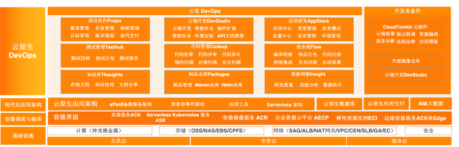 阿里云效devops平台简介