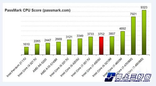 计算机处理器i3性能,笔记本电脑的CPU i3/i5/i7处理器哪个好？
