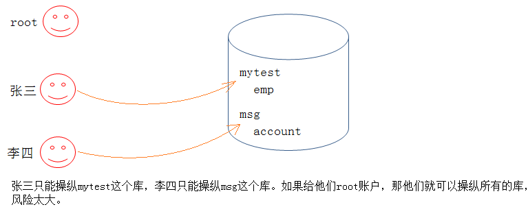 MySQL | 用户管理