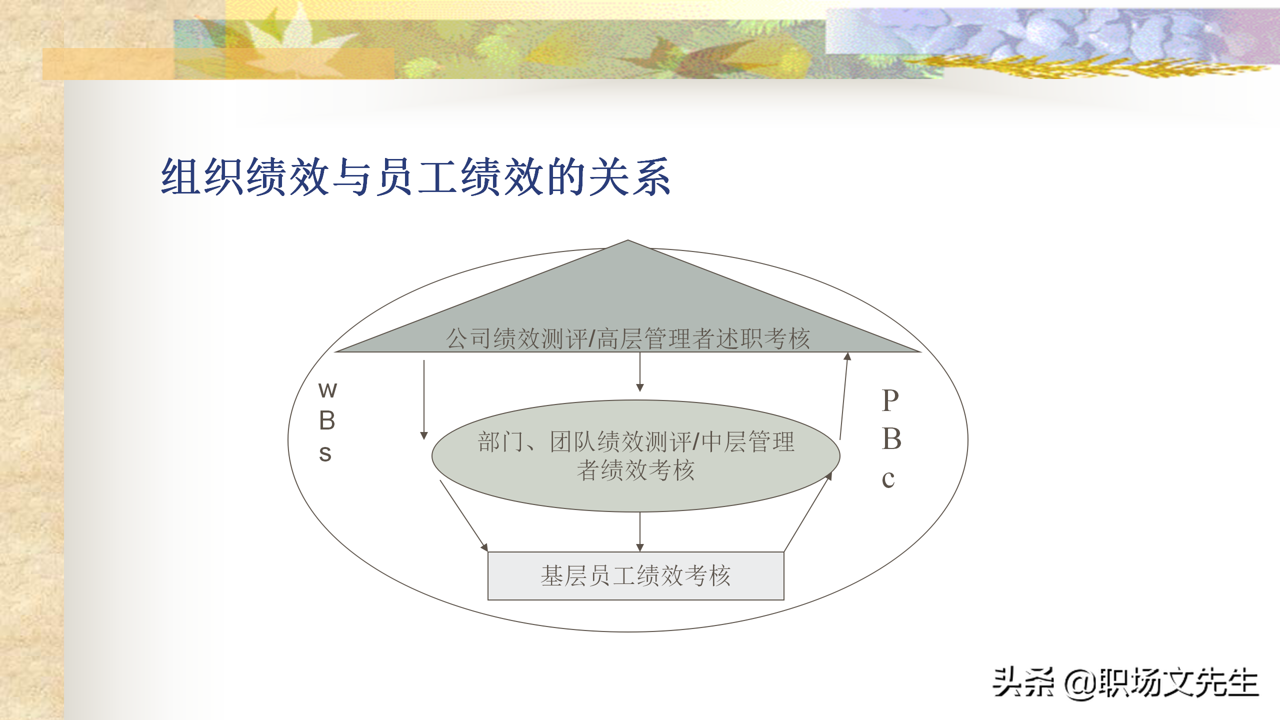 企业价值链与价值评价体系88页华为绩效管理与绩效考核