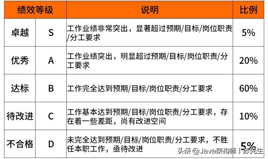 内部泄漏，惊现BAT互联网大厂薪资和职级表，你离年薪40W还差多少