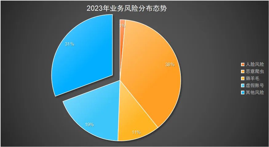 2023年度业务风险报告：四个新风险趋势