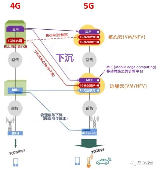5G网络（接入网+承载网+核心网）