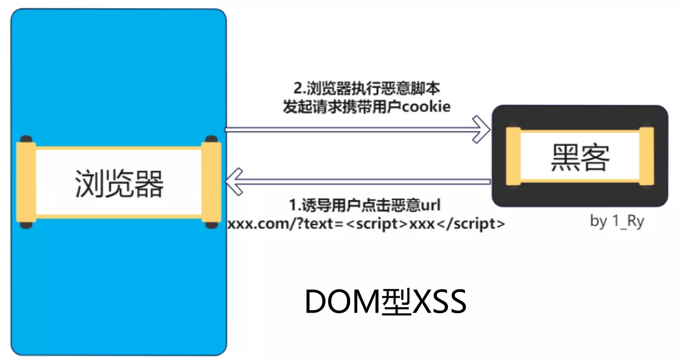 反射型与dom型的xss的区别【源码分析】