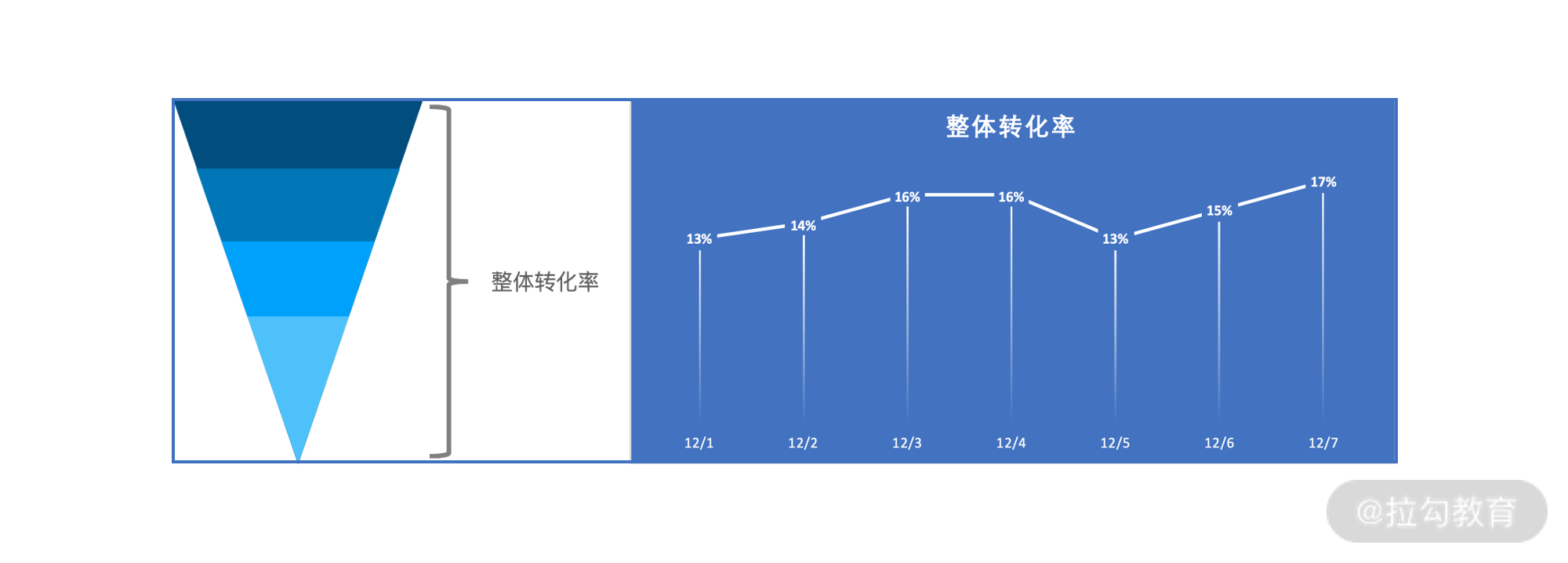 分析指標變化的原因