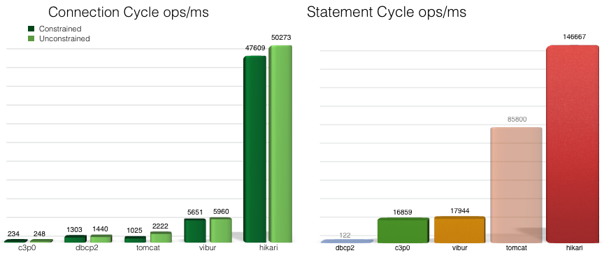 c++数据库连接池，性能无敌的HikariCP数据库连接池实战（文末送书）