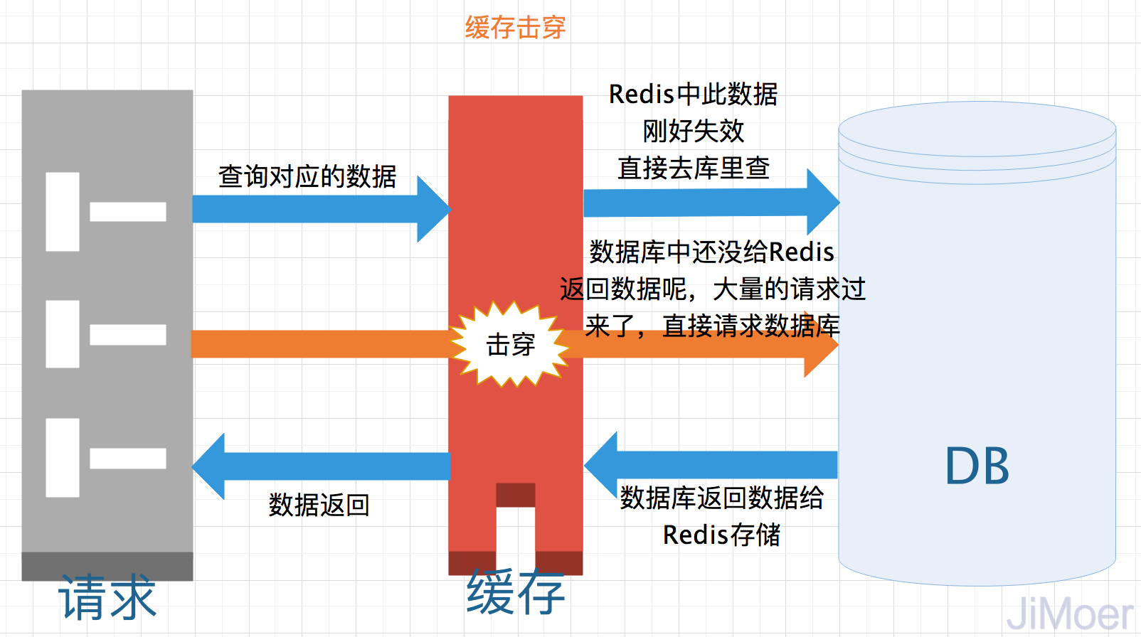 来说说缓存穿透、缓存击穿、缓存雪崩都是什么？怎么解决？