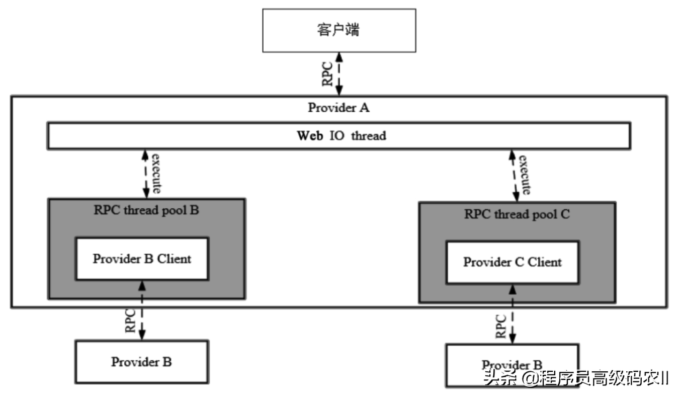 大牛都懂的Hystrix RPC保护的原理，RPC保护之舱壁模式，你还不学