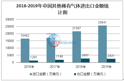 稀有气体行业分析：预计2029年将达到492亿元