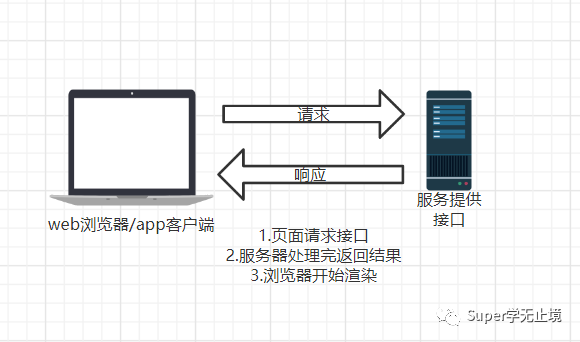 webstorm前端调用后端接口_软件测试面试题：怎么去判断一个bug是前端问题还是后端问题...