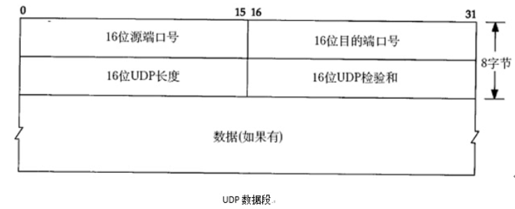 UDP数据段格式