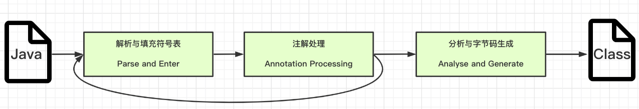 【Java JMM】编译和优化