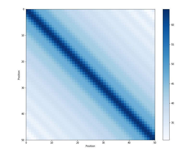 Sinusoidal position encoding