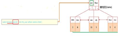 高薪Offer收割机之聚集索引和非聚集索引