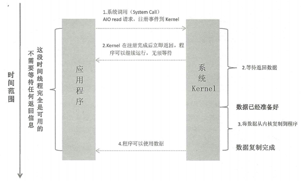 架构解密从分布式到微服务：深入理解网络，AIO