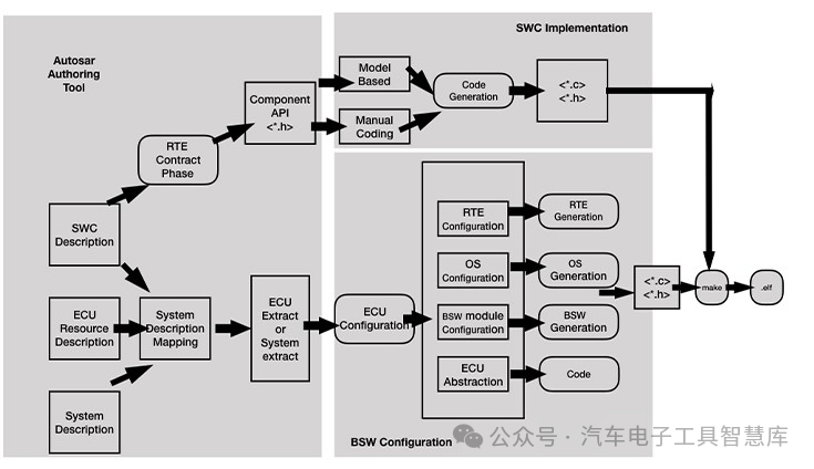 一文轻松了解AUTOSAR系统开发步骤顺序