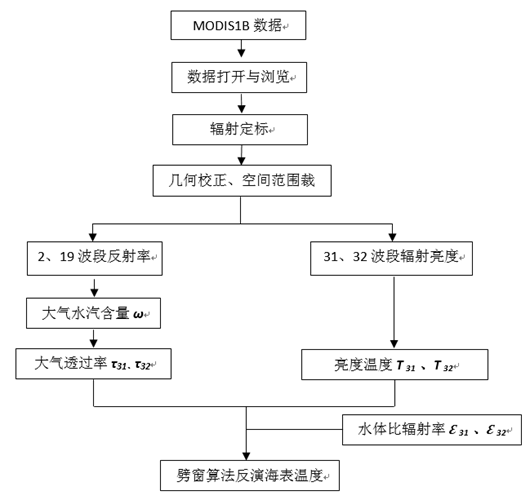 ENVI下基于劈窗算法从MODIS数据中反演海表温度