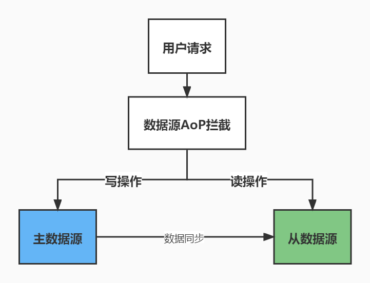 sptingBoot_多数据源读写分离