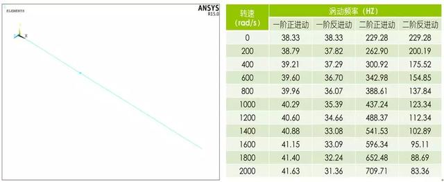 使用plorb命令输出各阶振型轨迹:使用plcamp命令得到坎贝尔图:如上图