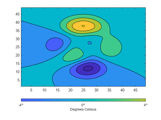 Figure contains an axes object. The axes object contains an object of type contour.