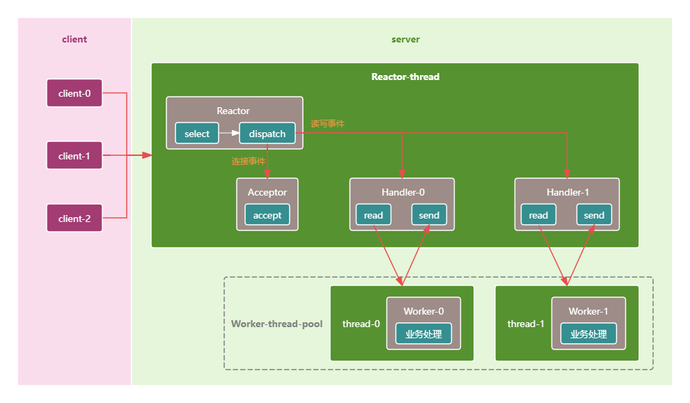 reactor-two-thread-model