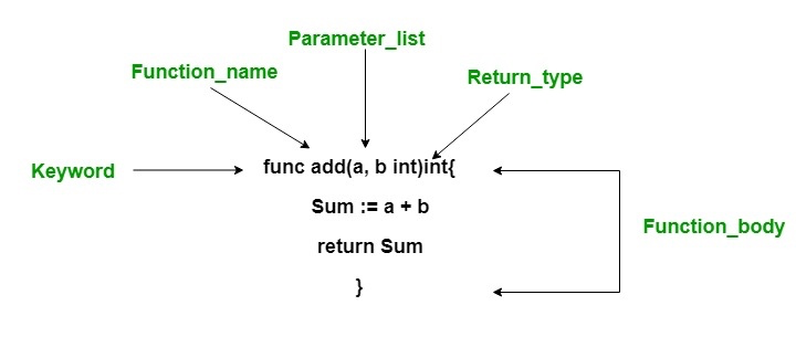 <span style='color:red;'>Go</span> <span style='color:red;'>语言</span><span style='color:red;'>的</span>函数详解：<span style='color:red;'>语法</span>、<span style='color:red;'>用</span><span style='color:red;'>法</span>与最佳<span style='color:red;'>实践</span>