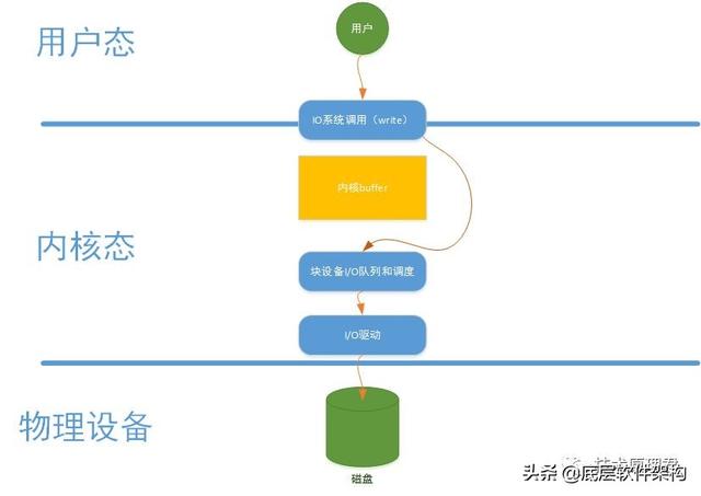 Linux·直接I/O原理