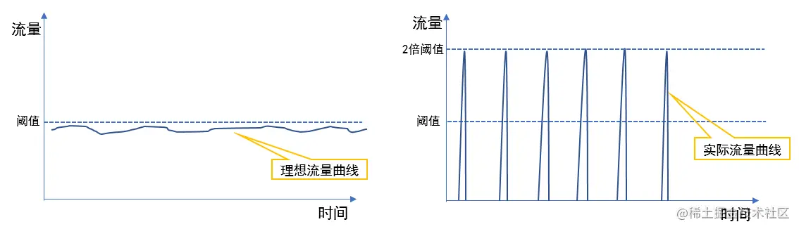 计数器固定窗口算法限流曲线