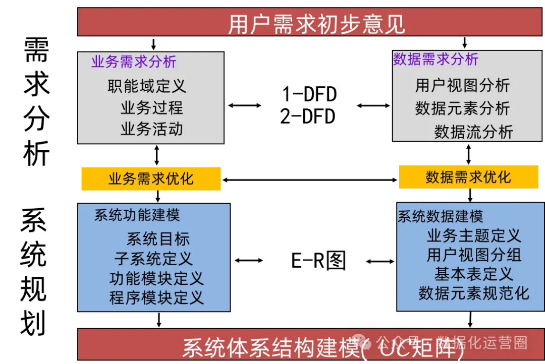 干货分享 | 学会这7个工具方法，数字化转型规划不是难题！_数据流图