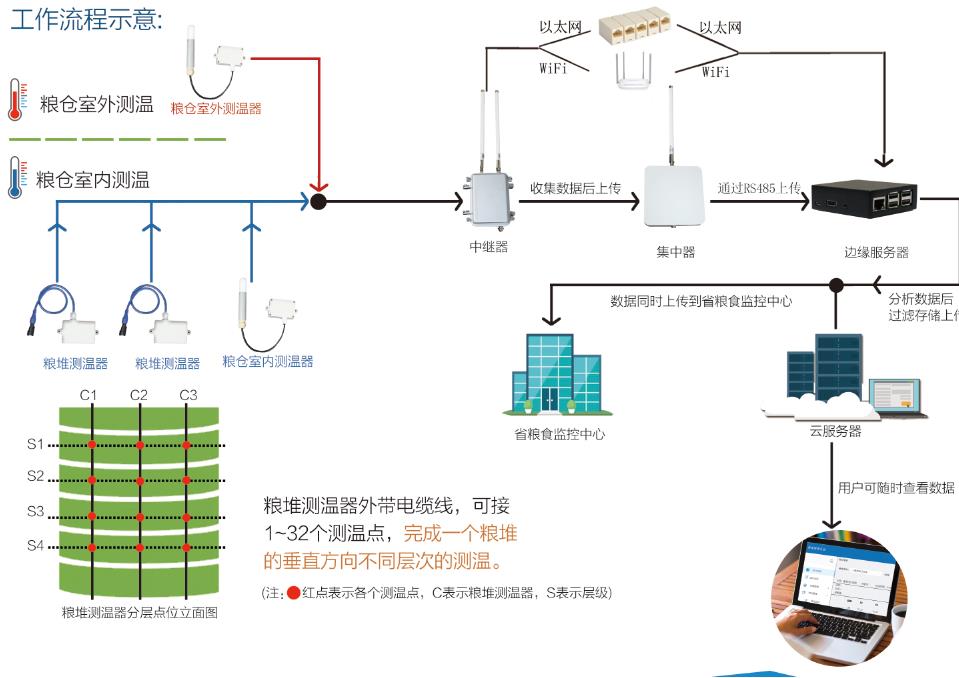 LORA无线通讯粮食温度监测报警系统_无线通讯_02