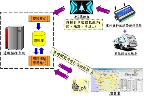 工程机械车辆环保数据监控平台