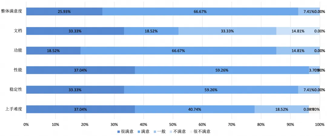 iLogtail 开源两周年：社区使用调查报告_云原生_03