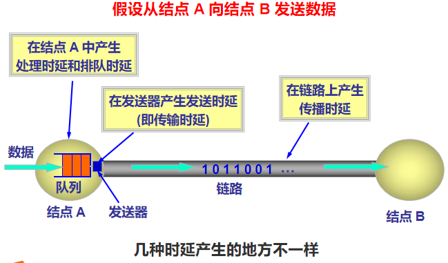 计算机网络的学习1-2